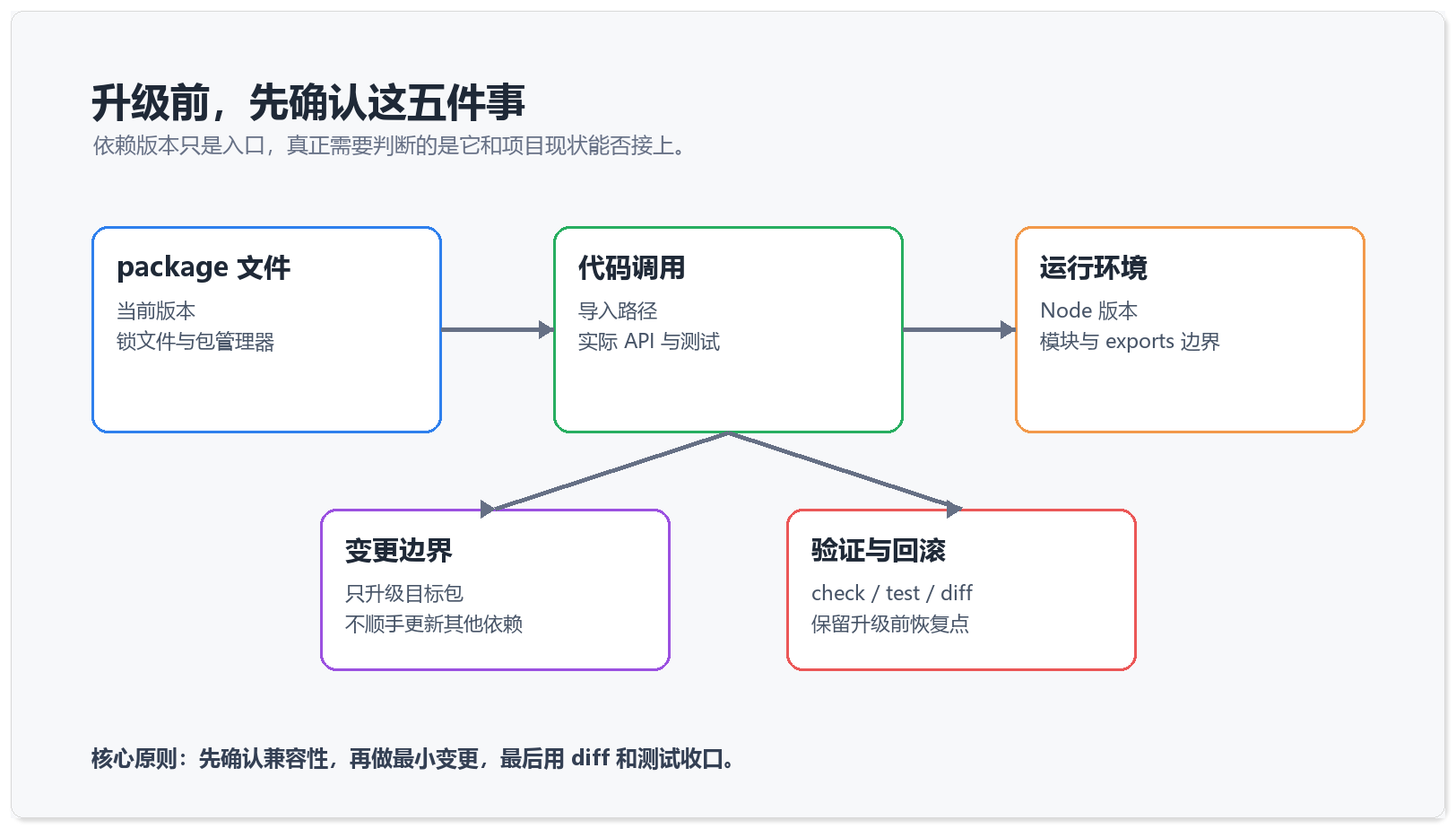 升级前需要确认的五个事实