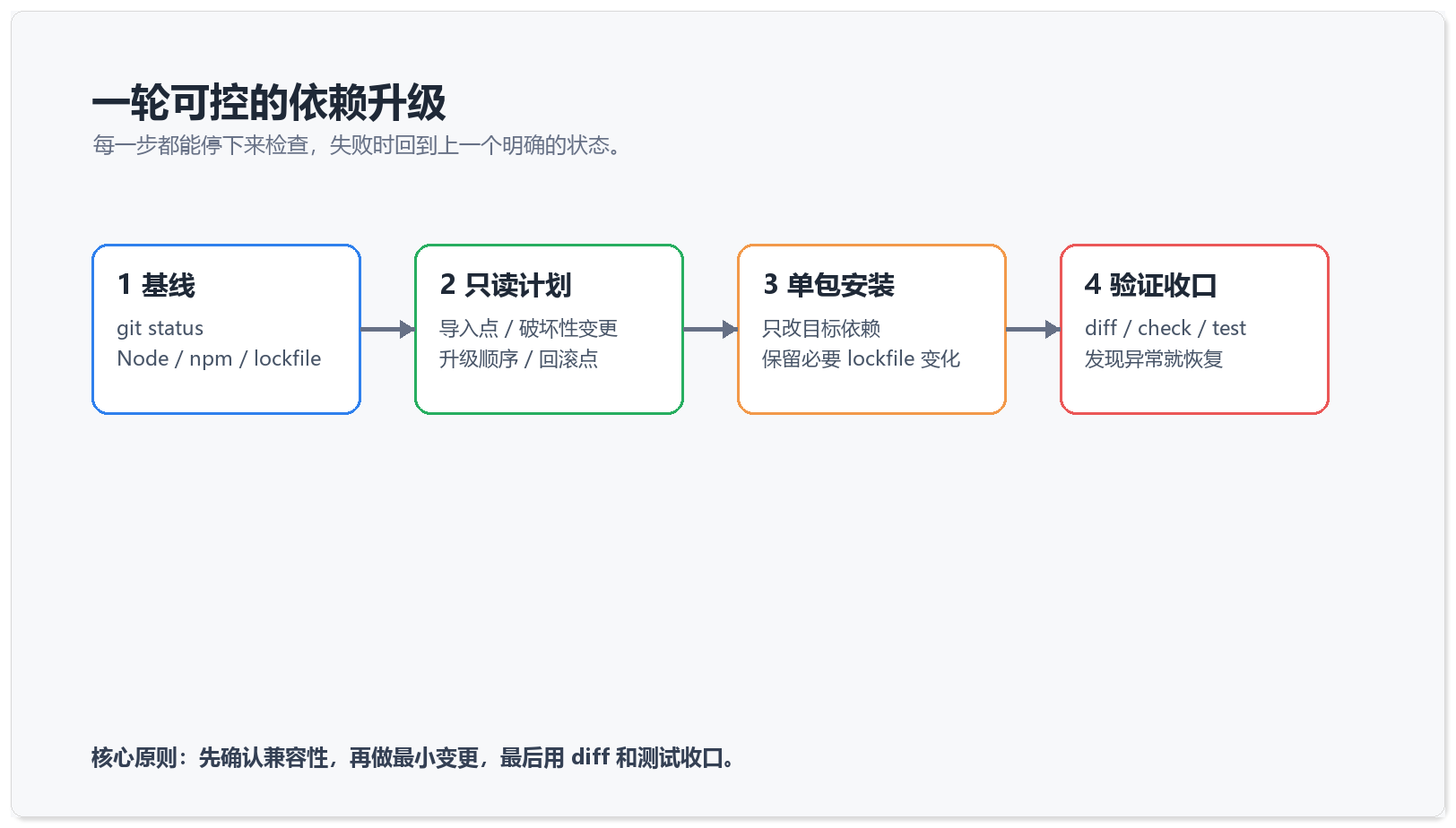 一轮可控的依赖升级