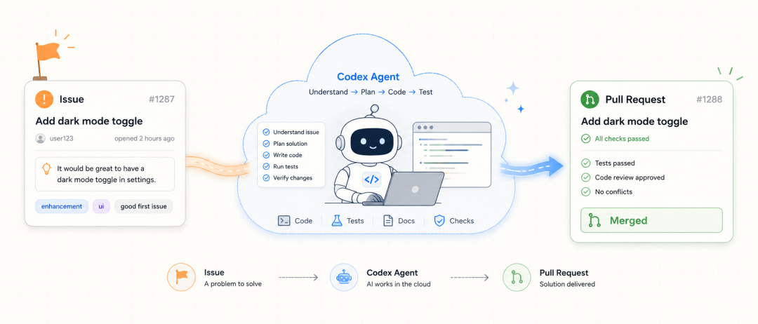 Issue、Codex cloud 任务与 Pull Request 的关系