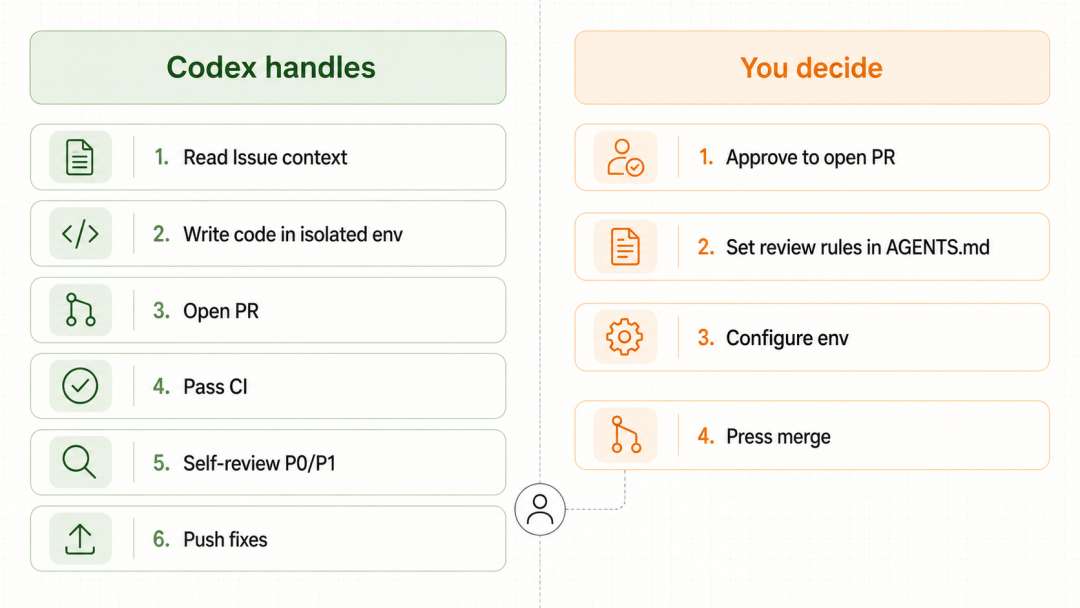 Codex 可执行工作与维护者决策边界