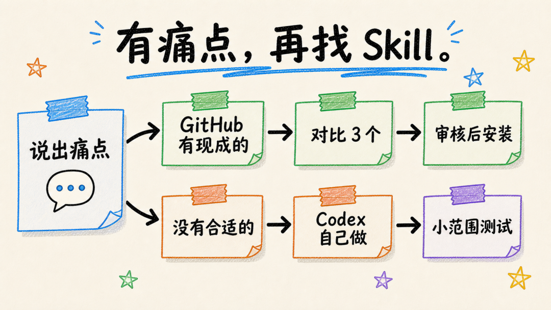 从真实痛点查找或创建 Skill 的两条路线