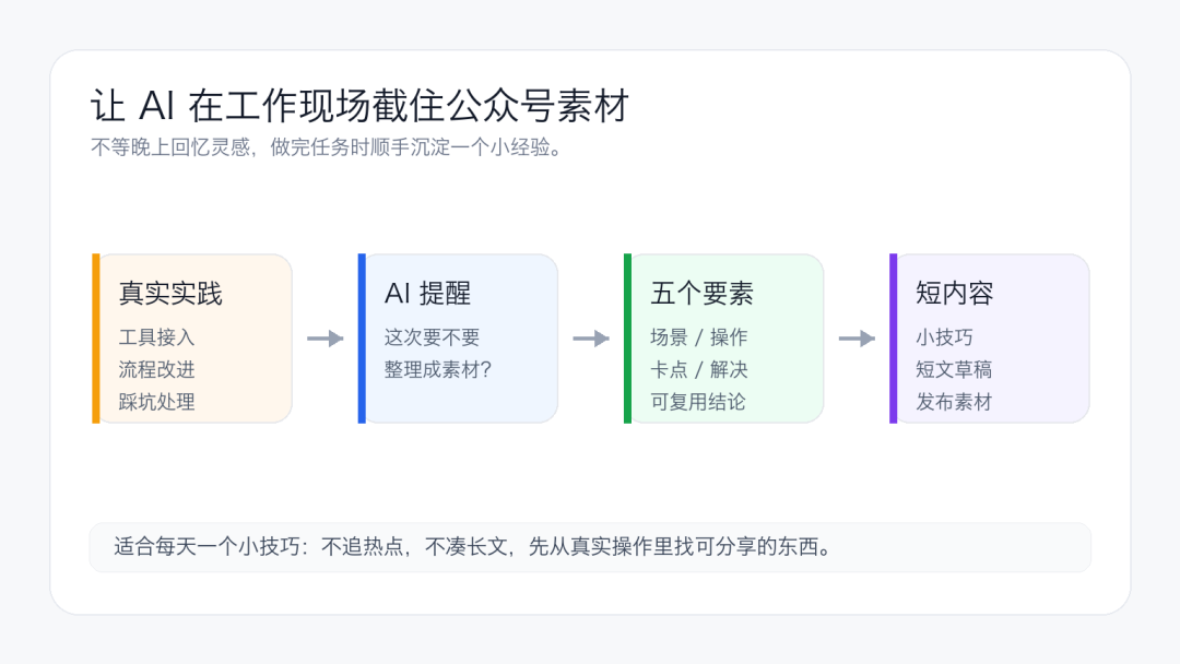 Codex 从任务现场整理素材的流程