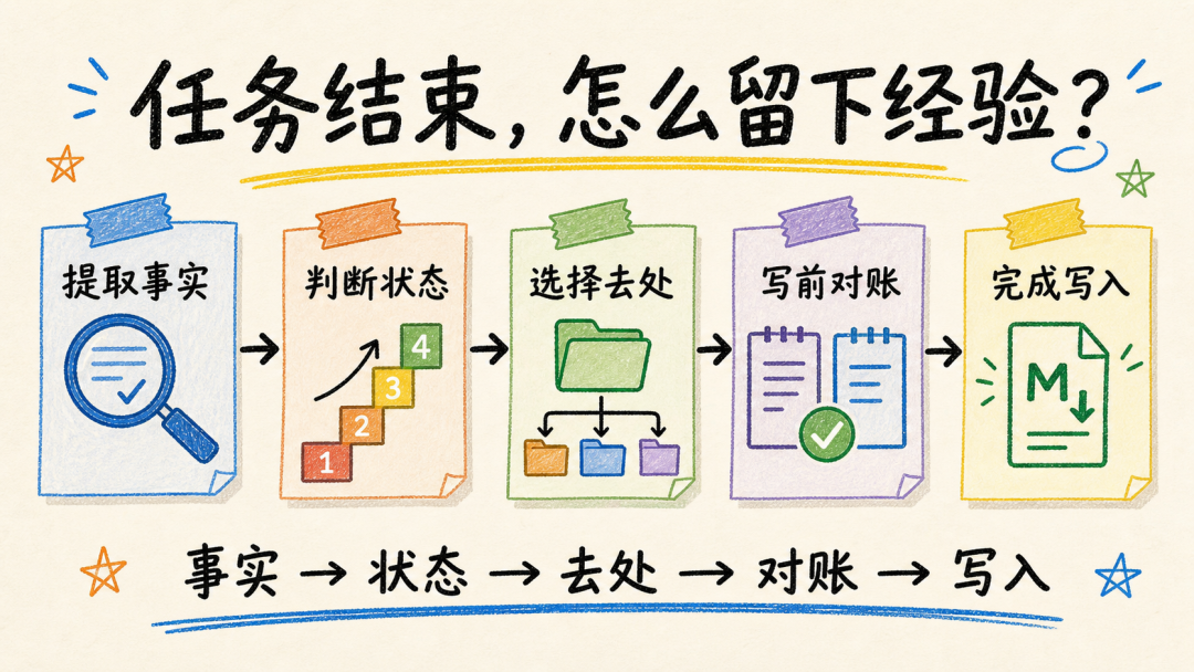 任务结束后的五步收尾流程