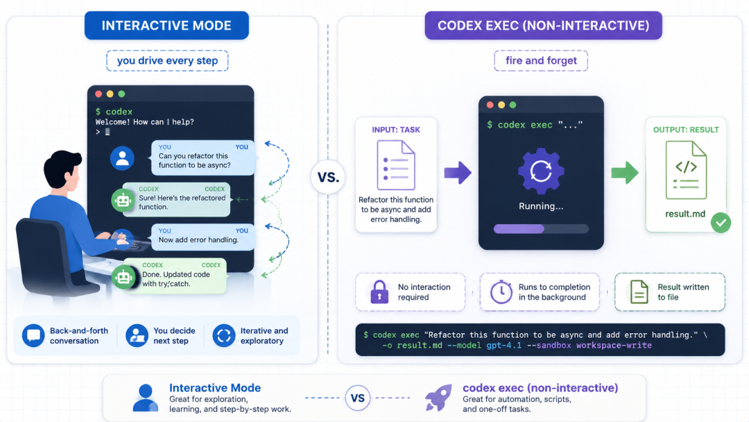 Codex 实操界面与结果