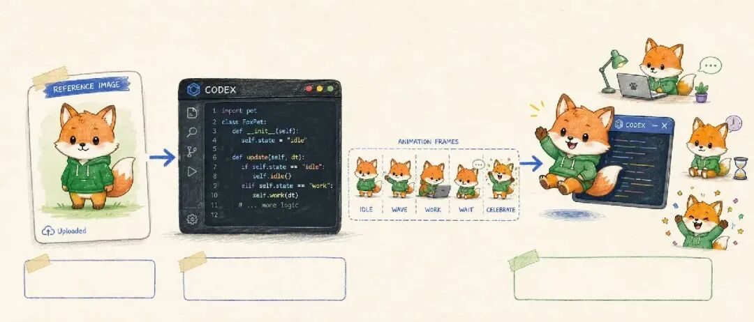 参考图经过角色设计、动作生成和精灵图组装后成为 Codex 桌宠