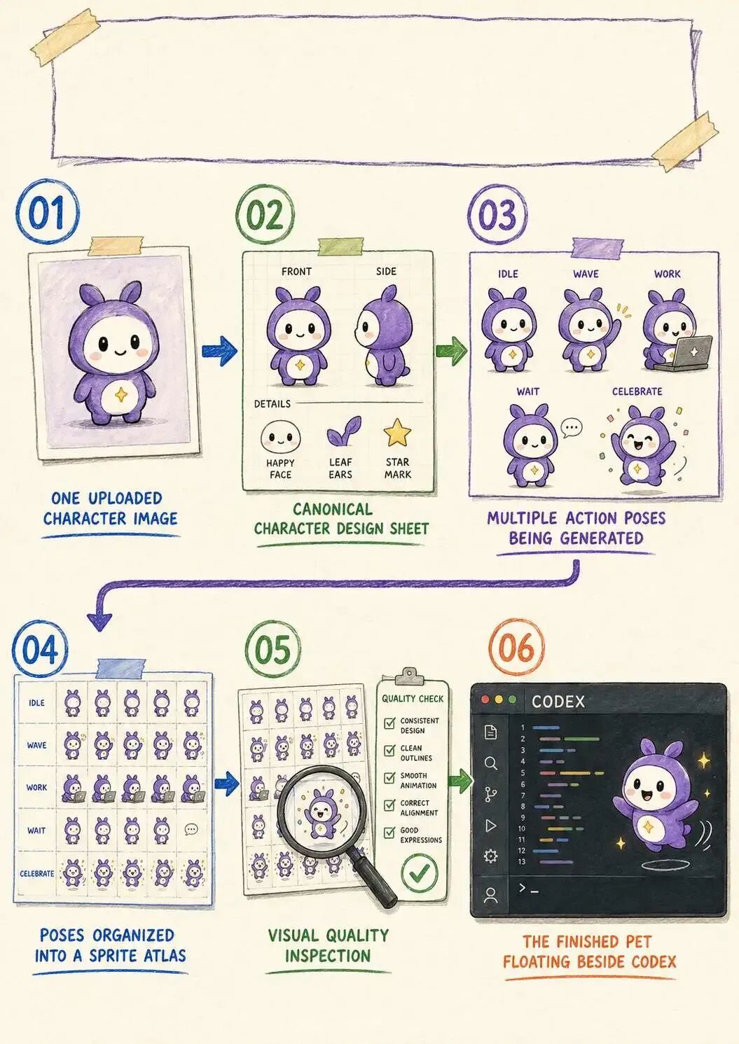 桌宠制作需要完成参考图检查、动作生成、精灵图组装和安装