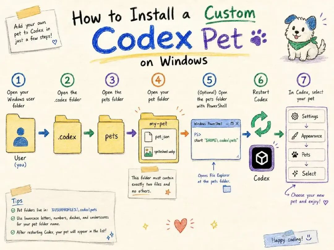 从生成目录安装并在 Codex 中选择自定义桌宠
