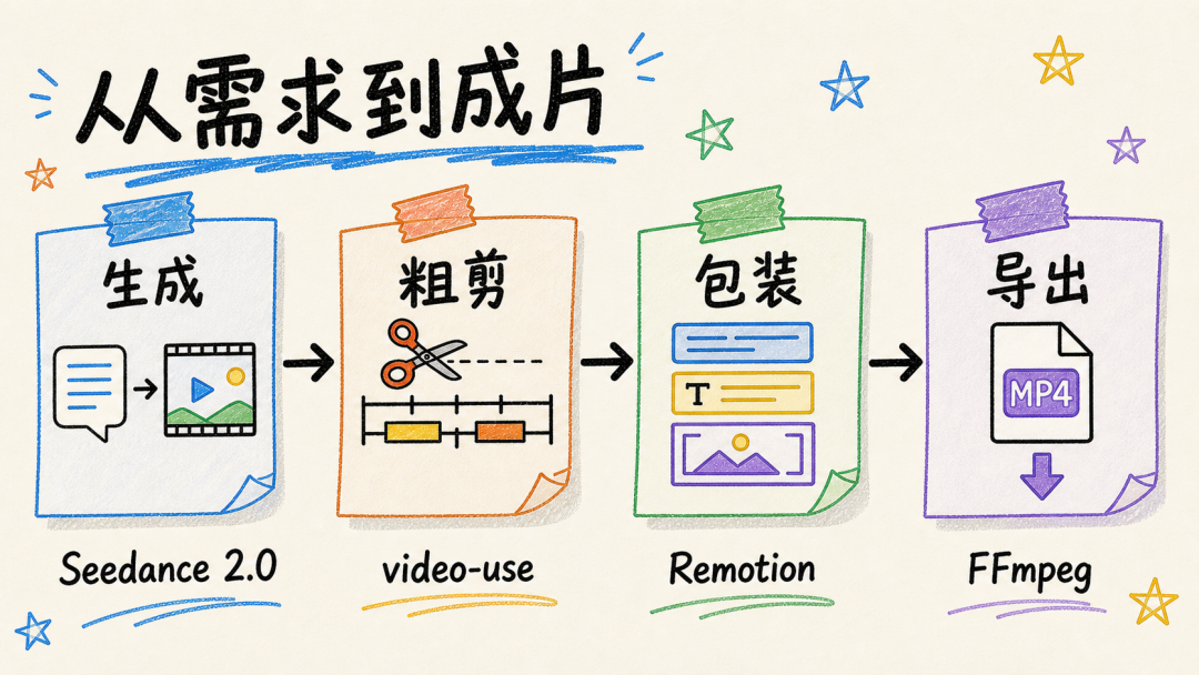 从视频生成到导出的四段工作流