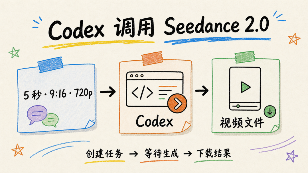 Codex 调用 Seedance 创建并下载视频任务
