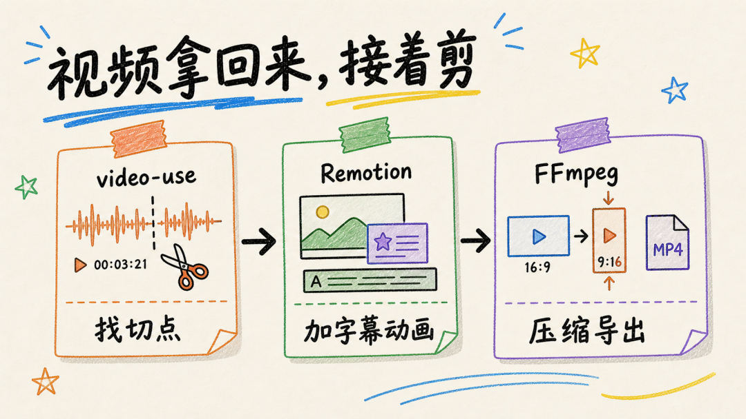 video-use、Remotion 与FFmpeg的后处理关系