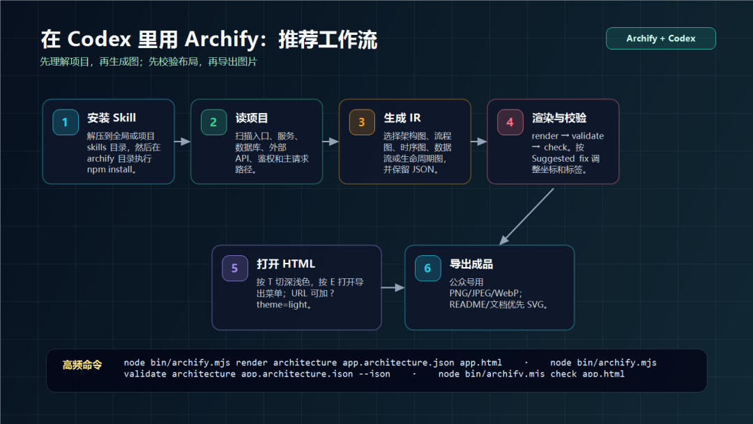 Archify 从代码摘要和自然语言生成可渲染的技术图