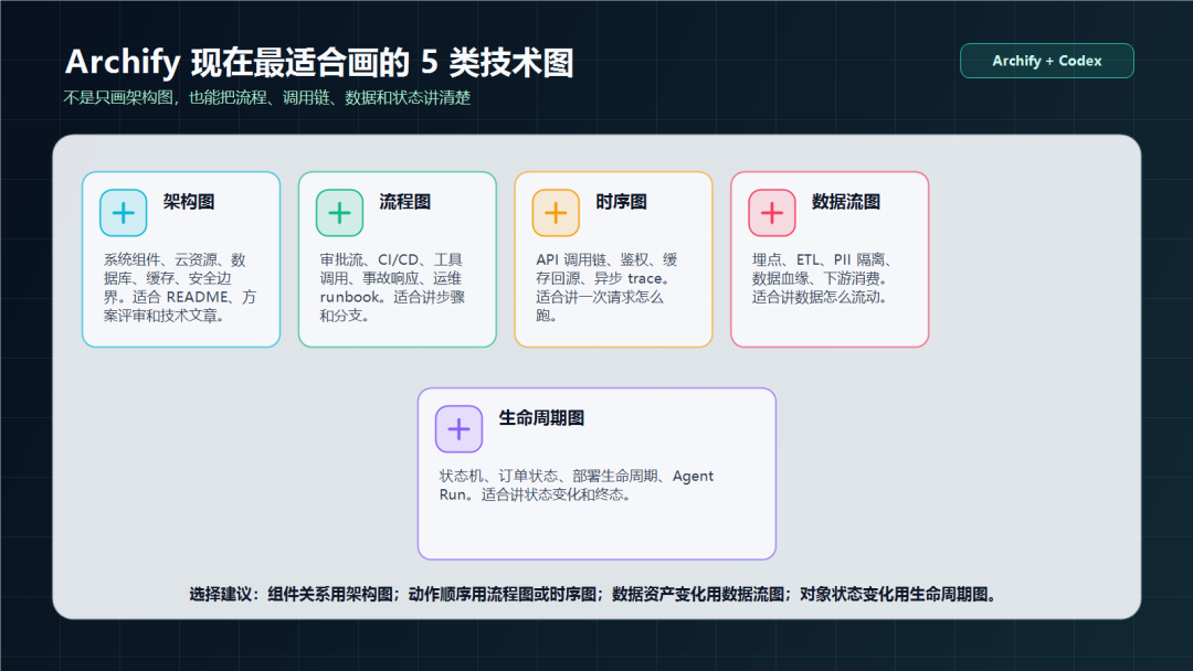 Archify 支持架构、流程、时序、数据流和生命周期图