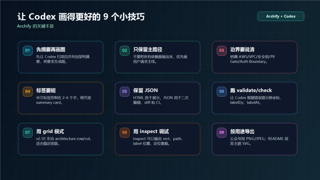 Codex 使用 Archify 时先读代码、确定主路径,再渲染和检查