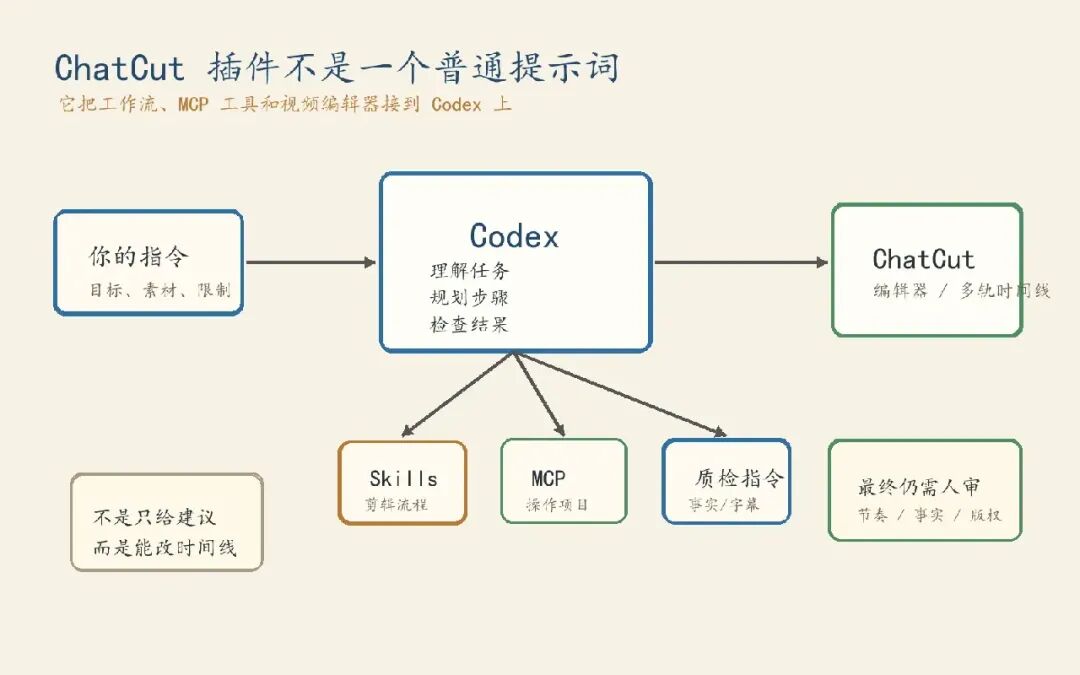 Codex 负责理解任务与检查，ChatCut 负责实际时间线操作