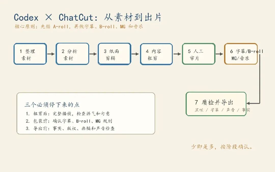 从素材分析、纸面剪辑到字幕、质检和导出的步骤