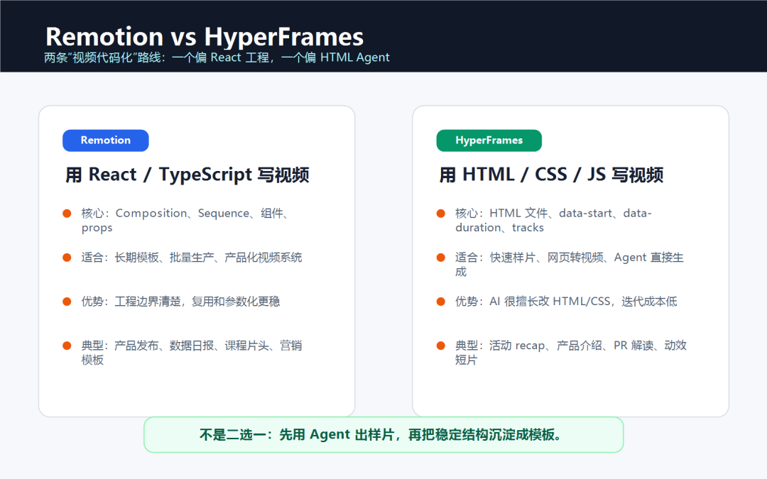 Remotion 与 HyperFrames 适用场景