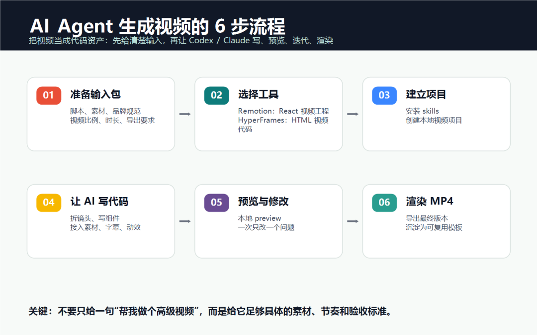 Codex 视频制作六步流程