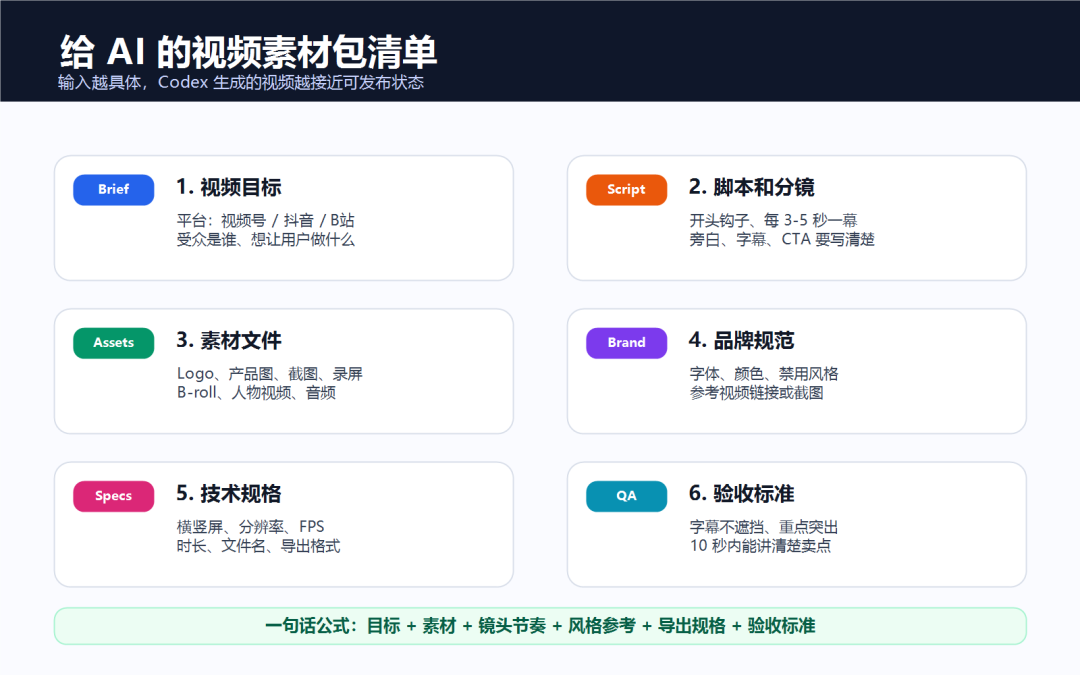 交给 Codex 的视频素材清单
