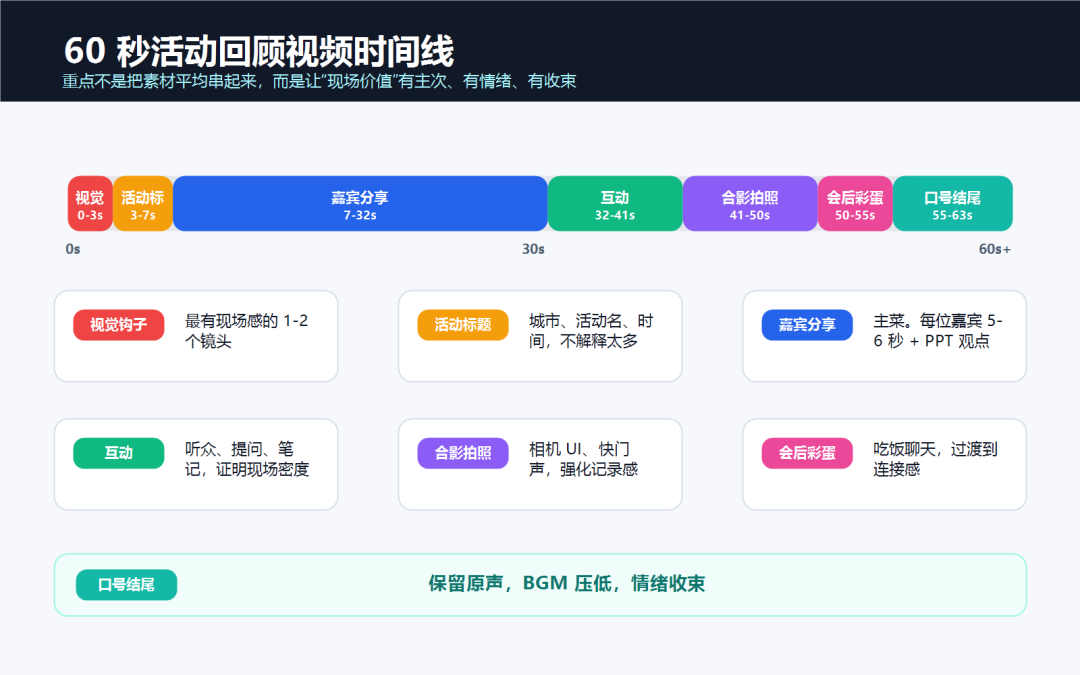 六十秒活动回顾视频时间线