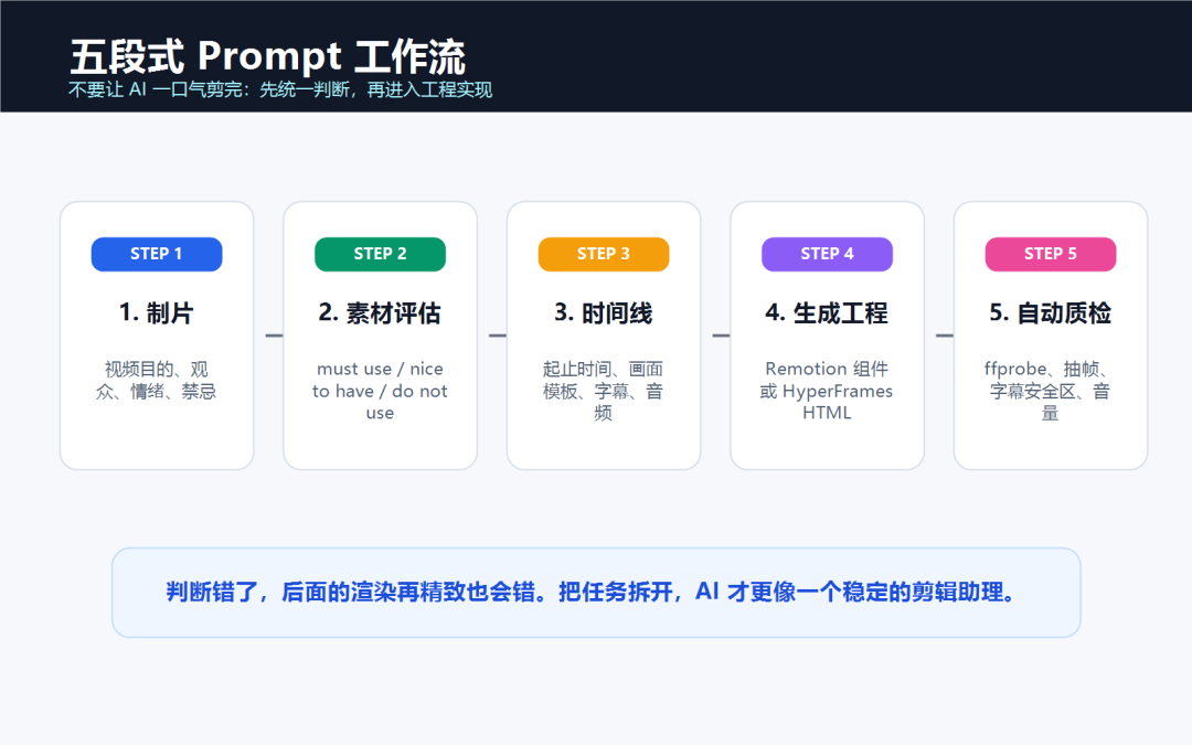 分阶段提示词工作流